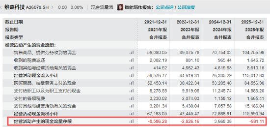 维嘉科技IPO:关键器件依赖向西伯麦亚进口、研发率远低于PCB可比公司均值 经营活动造血能力差与利润背离